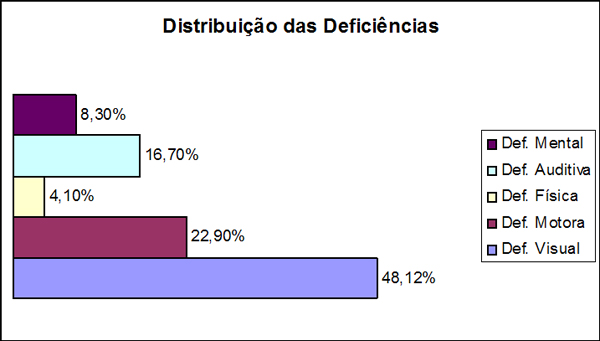 Grfico da distribuio dos tipos de deficincias - mental 8,30, auditiva, 16,70, fsica, 4,10, motora 22,90, visual, 48,12