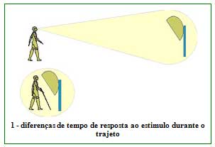 Diferença de tempo de resposta ao estímulo durante o trajeto