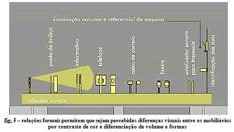 Relações formais permitem perceber diferenças visuais entre mobiliários por cor, volume e forma