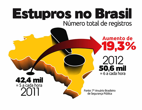 infogrfico com dados da violncia sexual no Brasil