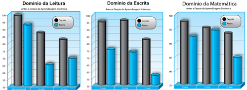 Imagem de trs grficos mostrando o domnio da leitura e escrita e matemtica