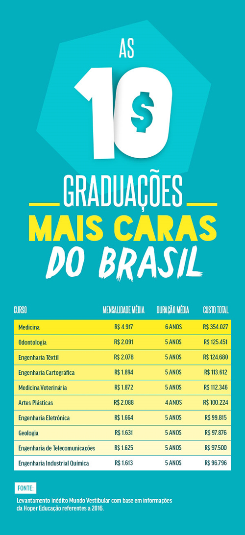 graduao, custo mensal para estudar