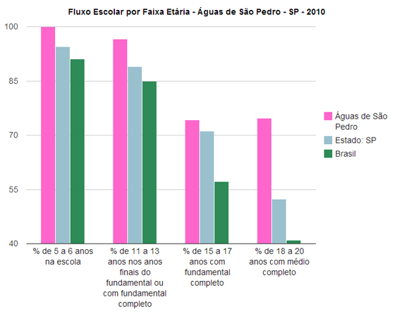 Grfico de fluxo escolar