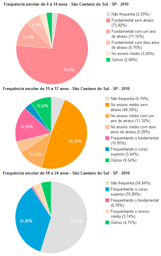 Grfico de frequncia escolar