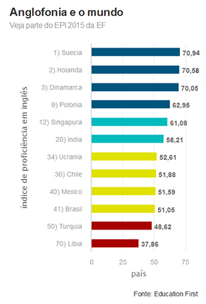 ranking proeficiencia 2015