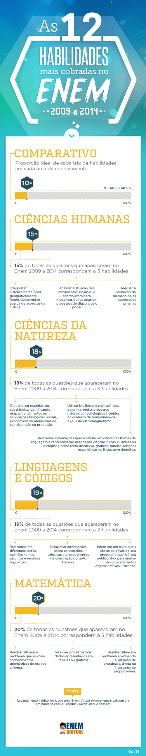 infogrfico com a anlise das habilidades mais cobradas no enem